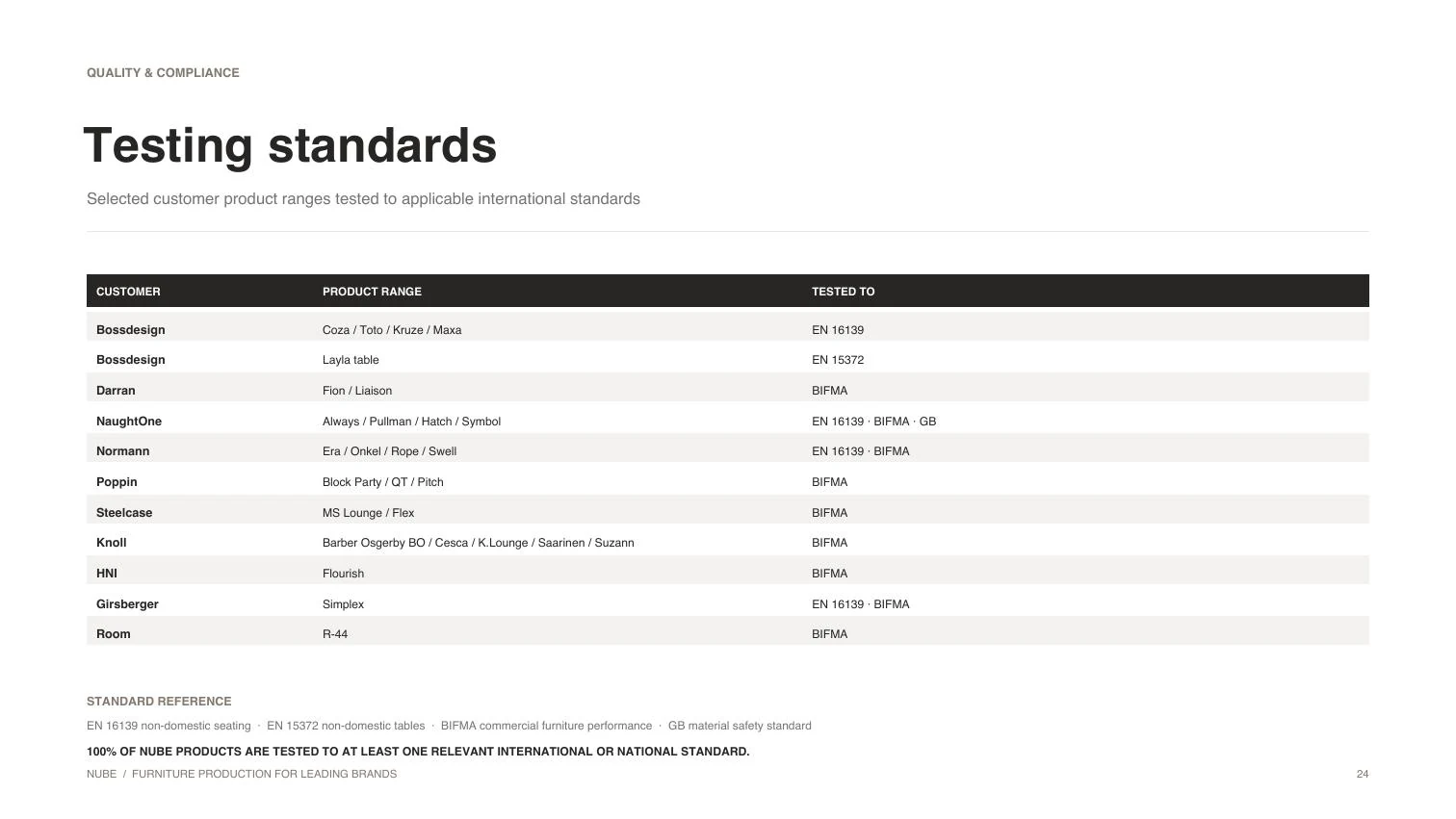 NUBE testing standards and customer product ranges from the 2026 brochure